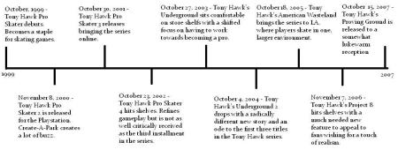 CLICK ME - A Timeline of the Tony Hawk Series